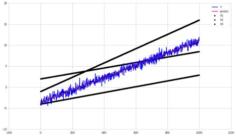Image result for Multiple Regression Python