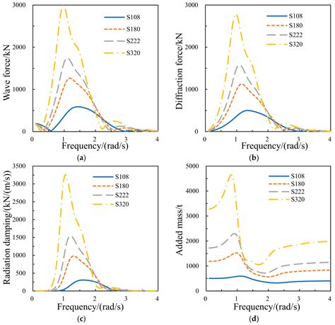 Influence of Central Platform on Hydrodynamic Performance of Semi ...