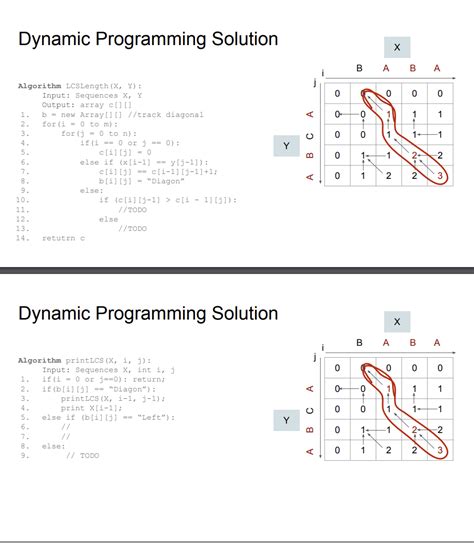 Image result for LCS Dynamic Programming