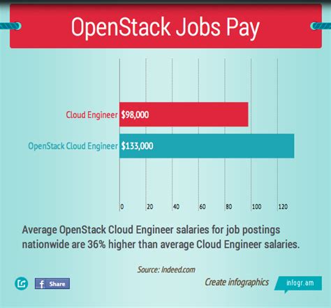 Learn OpenStack 的图像结果