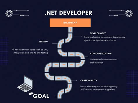 Image result for .Net Framework Road Map