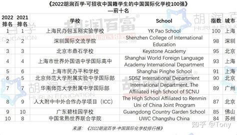 2021年胡润百学中国国际学校排名公布-翰林国际教育