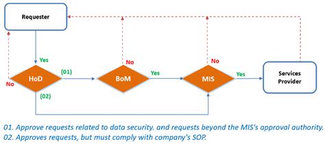 Image result for System Access Request Process