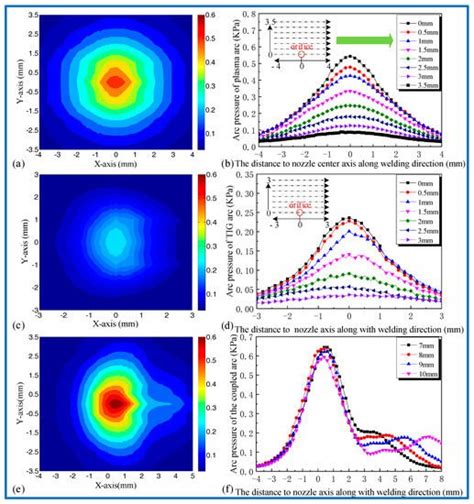 Characteristics of Welding and Arc Pressure in the Plasma–TIG Coupled ...