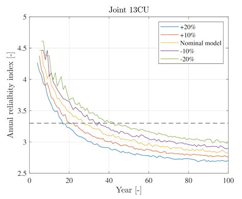 Reliability Updating of Offshore Wind Substructures by Use of Digital ...