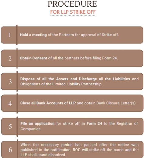 LLP Strike Off: Rules and Procedure