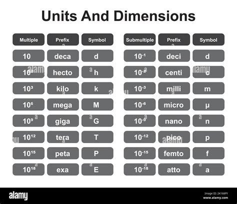 SI Units And Dimensions Formulas. Multiple And Submultiple Symbols ...