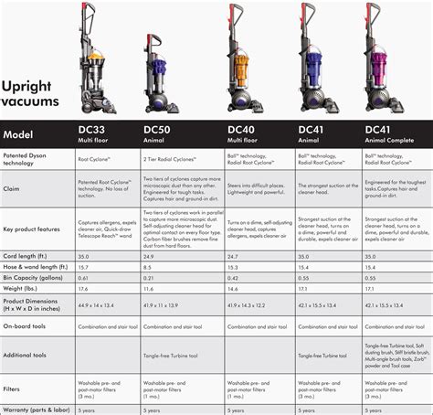 Dyson Upright Comparison Chart at Phillip Pusey blog