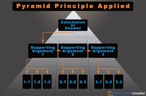 Image result for Pyramidales Prinzip Explained
