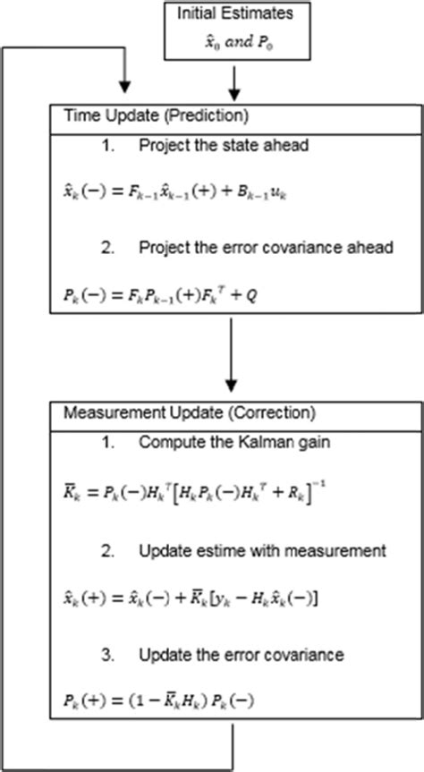 Image result for Kalman Algorithm