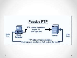 Image result for File Transport Protocol
