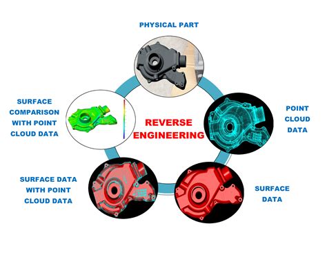 Right 3D Engineering Solutions || Reverse Engineering