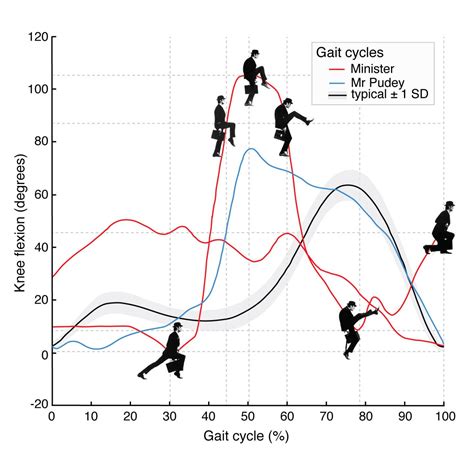 Monty Python's Silly Walk: A G [IMAGE] | EurekAlert! Science News Releases