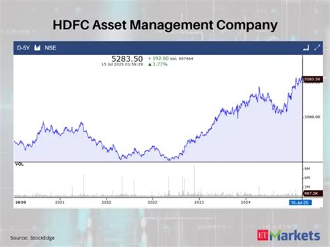 HDFC Asset Management, Nesco among 6 stocks witness 5-year swing high ...