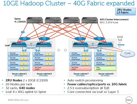 Network Fabric Technology