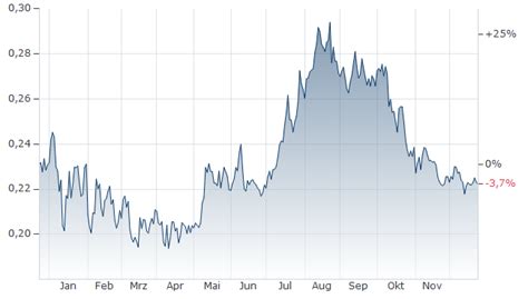 Tron Kurs | Tron-Schweizer Franken | TRX/CHF | aktueller Wechselkurs