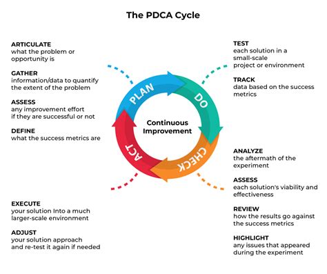 Image result for PDCA Cycle Example