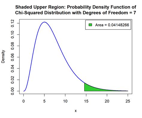 Chi-Squared Distribution Tutorial 的图像结果