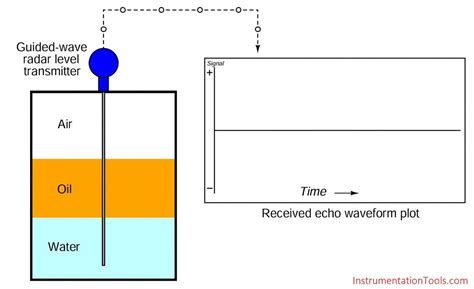 Image result for Capacitance Level Switch Sensor Working
