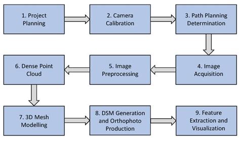 Drones | Special Issue : UAV Photogrammetry for 3D Modeling