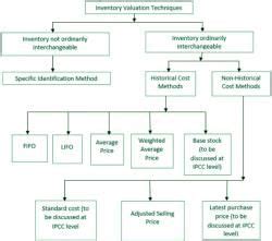 Inventory Valuation and Depreciation - Management Optional Notes for ...