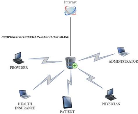 Blockchain-based database Blockchain Database Explained 的图像结果
