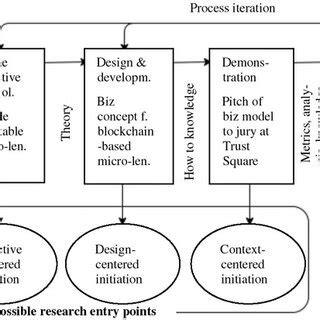 Design Science Research Example 的图像结果