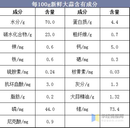 我国大蒜市场与产业调查分析报告