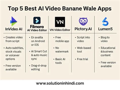 Best AI Video Banane Wale Apps – Free Top 5 Apps [2025] - Solution In Hindi