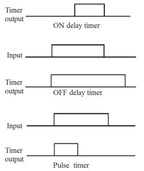 Image result for Plc Timer Programming Examples