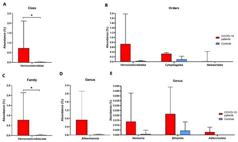 Alterations in Gut Microbiota Composition in Patients with COVID-19: A ...