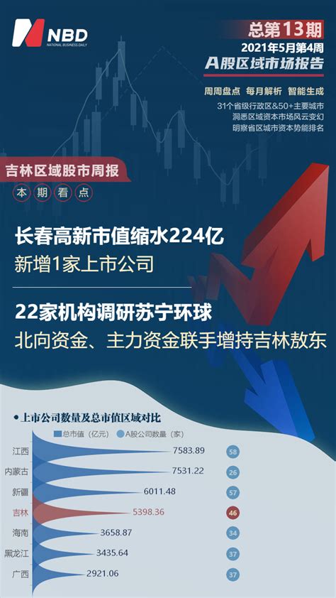 吉林区域股市周报：长春高新市值缩水224亿 22家机构调研苏宁环球 | 每经网