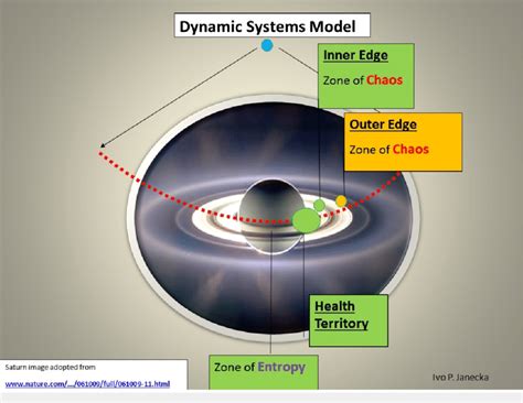 Image result for 3D Dynamic System