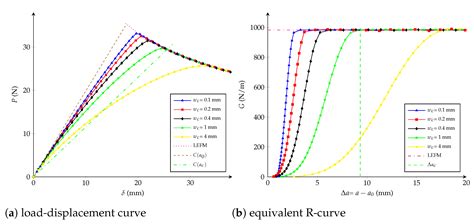 Simulation of Mode I Interlaminar Damage of a GFRP Composite Using ...