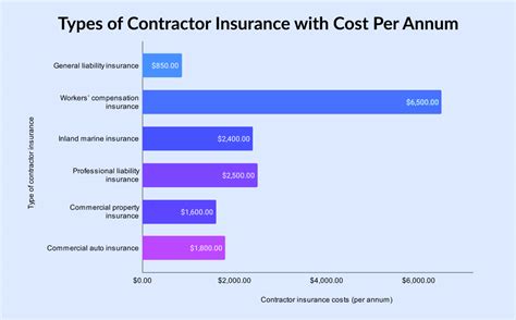 Image result for Subcontractors Insurance Cost