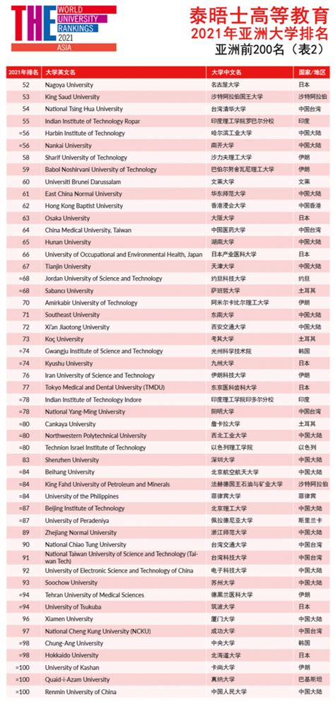 2021泰晤士亚洲大学排名正式发布，前100名中国院校占据三成- MBAChina网