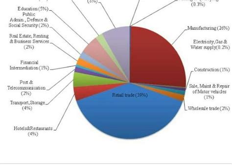 make s chart of economic activities in your locality - Brainly.in