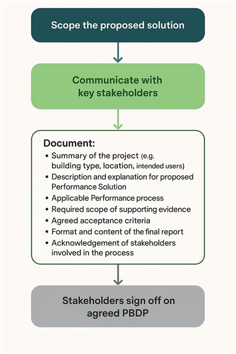 Image result for Performance-Based Design Brief