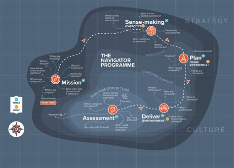 Image result for Proect Navigator Program