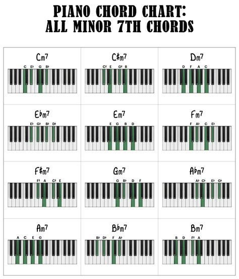Minor 7th Chords on Piano – The Complete Guide - Piano With Jonny