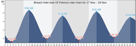 Breach Inlet (Isle Of Palms), SC Tide Charts, Tides for Fishing, High ...