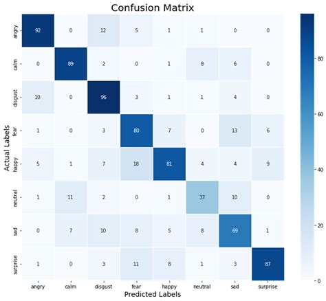 Facial Emotion Recognition with Inter-Modality-Attention-Transformer ...