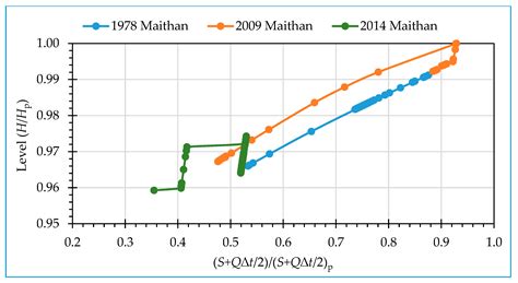 Extreme Flood Flow Routing for Panchet and Maithan Reservoirs of India ...