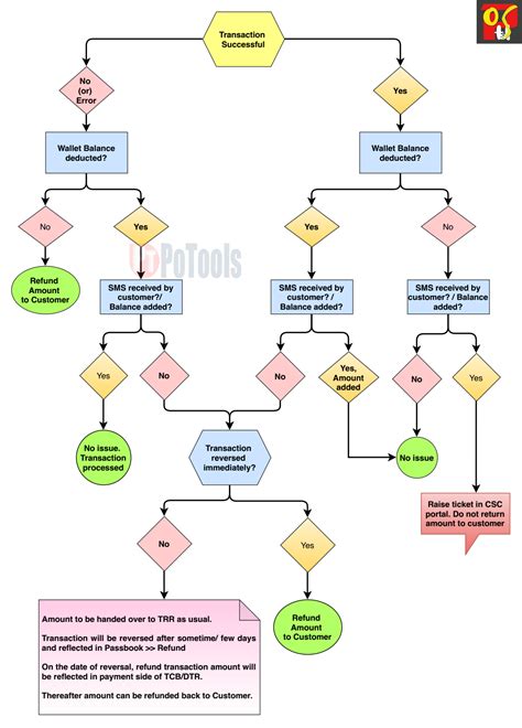 Common Service Center || CSC Workflow in Post Offices