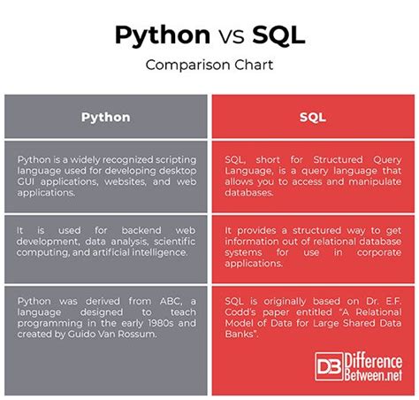 Python vs SQL 的图像结果