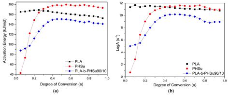Thermal Degradation Mechanism and Decomposition Kinetic Studies of Poly ...