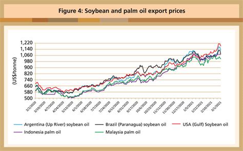 Global Oilseeds Trade Trends | Global Oil & Fats Business Online ...