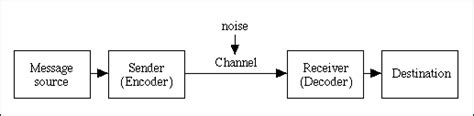 Image result for Channel Coding Theory