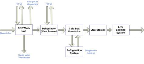 Image result for LNG Production Process