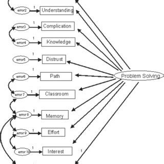Image result for Problem Solving Diagram Why Worry